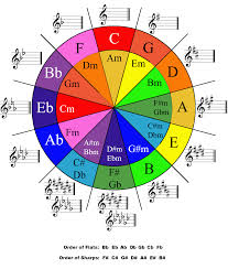 Circle of 5ths picture