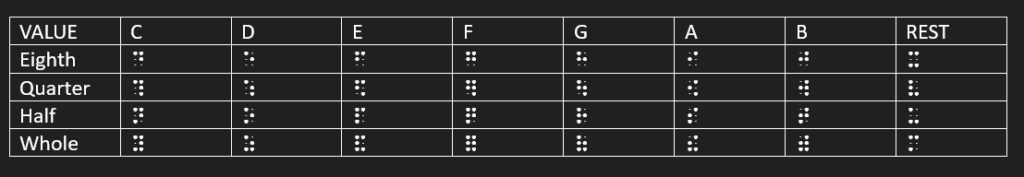 Table showing columns of note names C, D, E, F, G, A, B, and rest. Rows are labeled eight, quarter, half and whole. Each cell shows the braille dot formation for the note and value intersection.